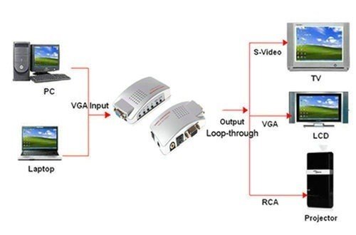 VGA TV konvertor PC, VGA RCA SVIDEO kábel